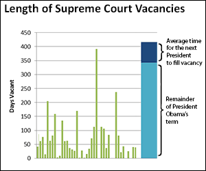 Length of Supreme Court Vacancies