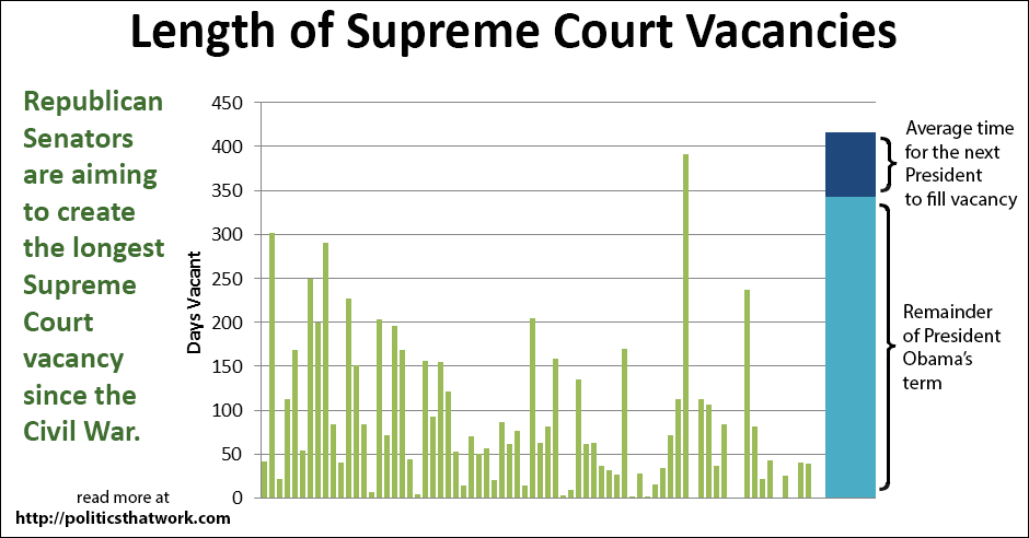 Graph depicting Length of Supreme Court Vacancies