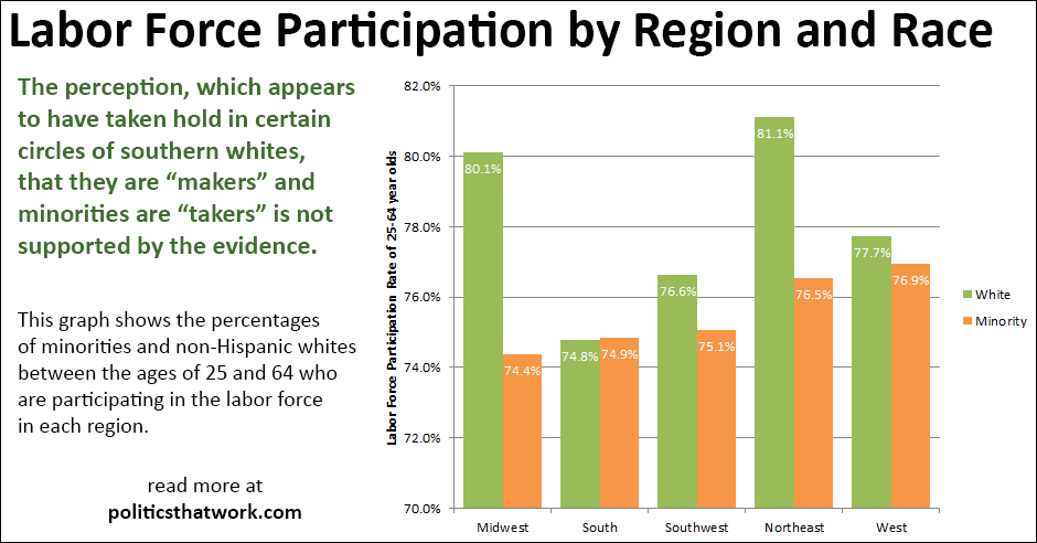 Graph depicting Labor Force Participation by Region and Race (ages 25-64)
