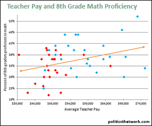 Teacher Pay and the Quality of Education