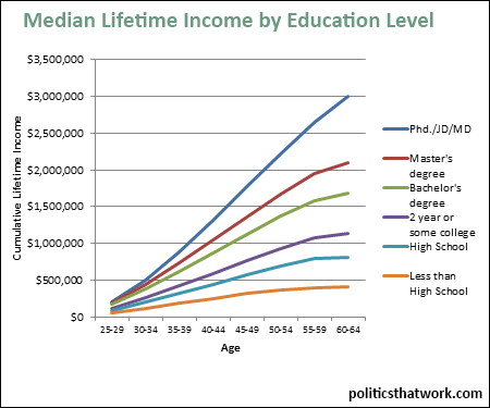 Graph depicting Educational Attainment and Lifetime Earnings