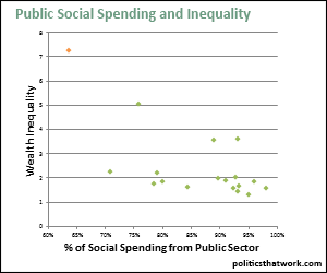 Percentage of Social Spending Channeled through the Public Sector vs. Inequality