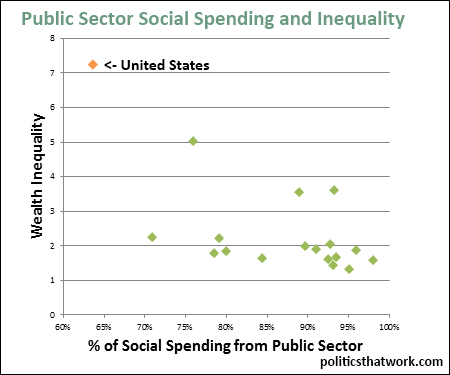 Graph depicting Percentage of Social Spending Channeled through the Public Sector vs. Inequality