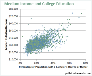 Income and Education by County