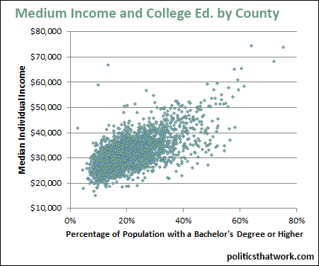 Graph depicting Income and Education by County