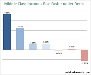 Income Growth Under Republicans and Democrats- Bottom 90%