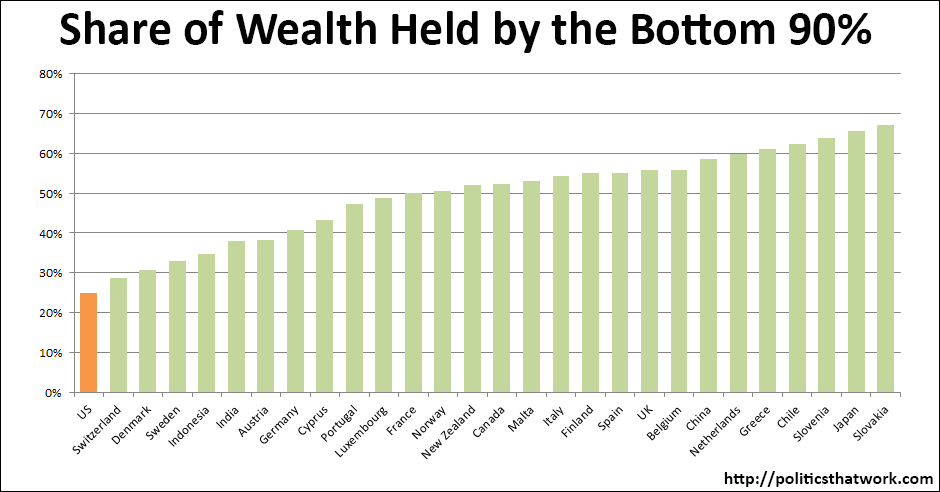 Graph depicting Share of Wealth Held by the Bottom 90%