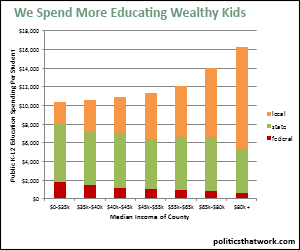 Education Spending Per-Student by Median Income