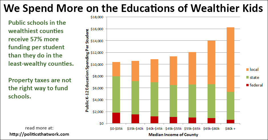 Graph depicting Education Spending Per-Student by Median Income