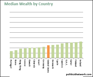 Median Wealth by Country