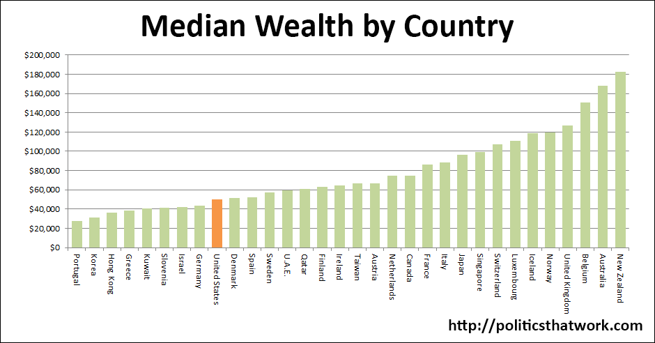 Graph depicting Median Wealth by Country