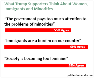 What Trump Supporters Think About Women, Immigrants and Minorities