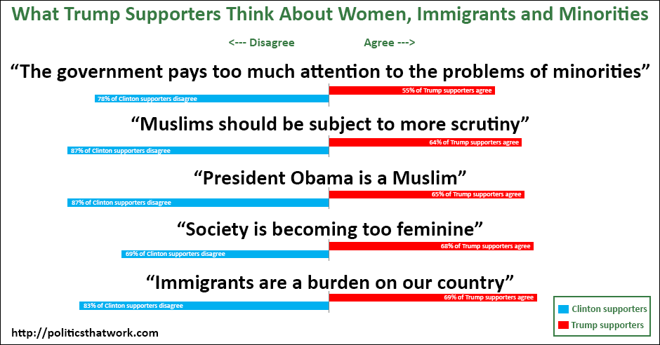 Graph depicting What Trump Supporters Think About Women, Immigrants and Minorities