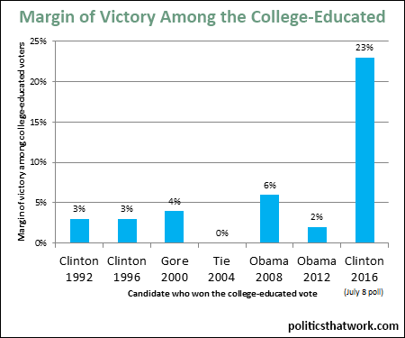 Graph depicting Margin of Victory Among College-Educated Voters in Presidential Elections