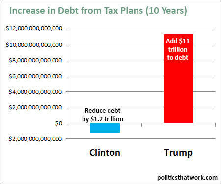 Graph depicting Effects of the Clinton and Trump Tax Plans on the National Debt
