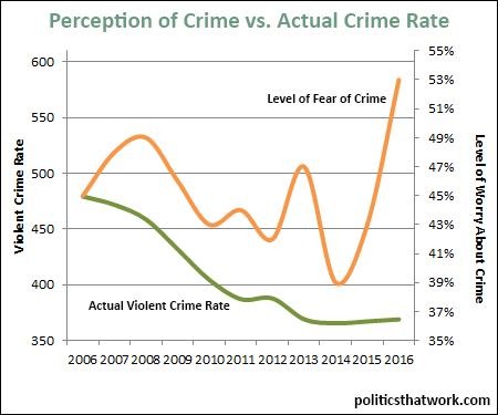 Graph depicting Actual vs. Perceived Violent Crime Rate