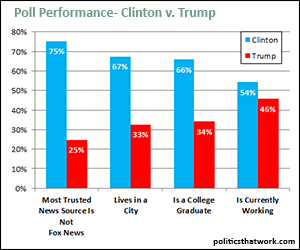 Clinton v. Trump Polling by News Source, College Education, Living in a City, Working