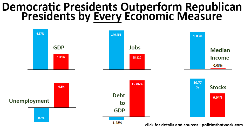 Graph depicting Democratic Presidents Outperform Republicans by Every Economic Measure