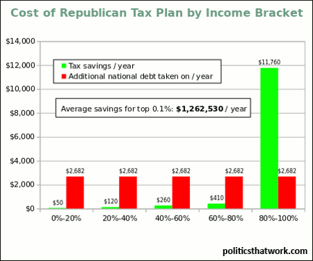 Graph depicting Effect of the Republican Tax Plan by Income Bracket