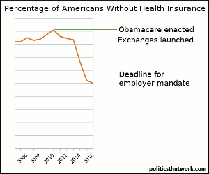 Impact of Obamacare on the Number of Uninsured