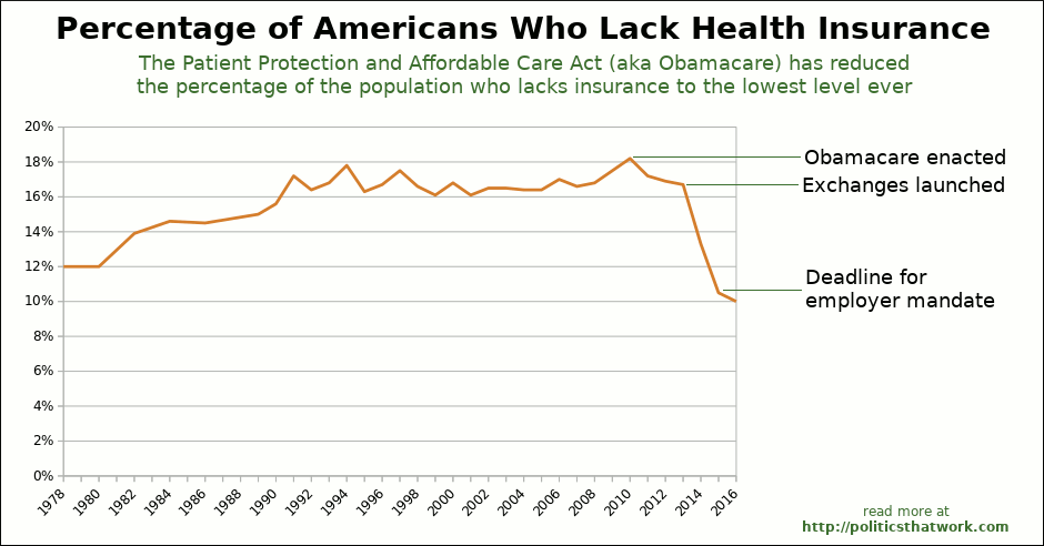 Graph depicting Impact of Obamacare on the Number of Uninsured