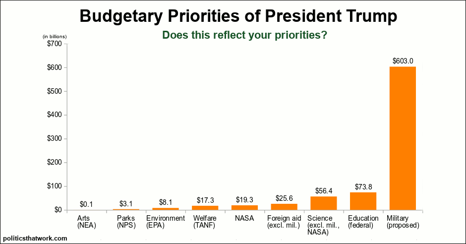 Graph depicting President Trump