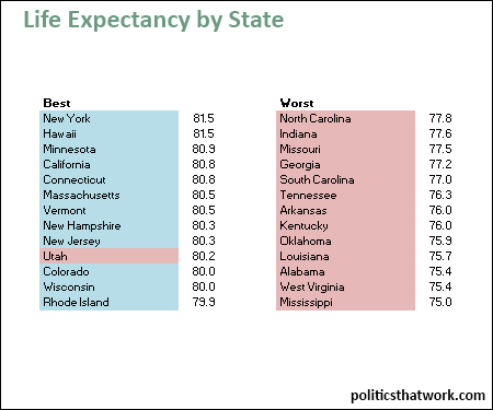 Graph depicting Life Expectancy by State