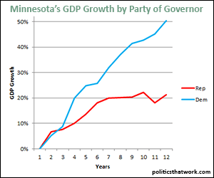 Minnesota GDP by Governor