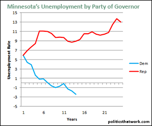 Minnesota Unemployment by Governor