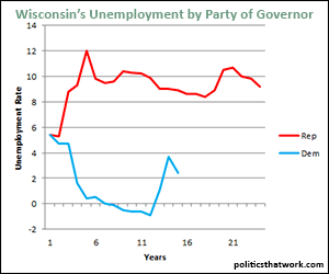 Wisconsin Unemployment by Governor