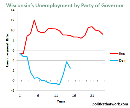 Graph depicting Wisconsin Unemployment by Governor