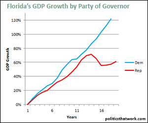 Florida GDP by Governor