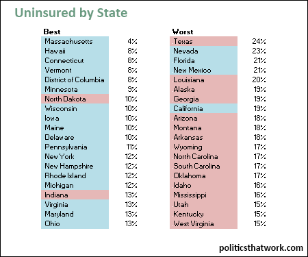 Graph depicting Uninsured by State