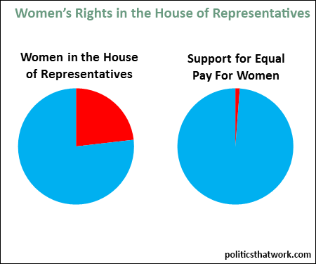 Graph depicting Women in the House of Representatives
