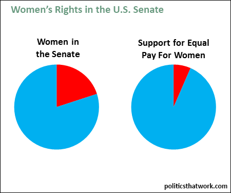 Graph depicting Women in the U.S. Senate