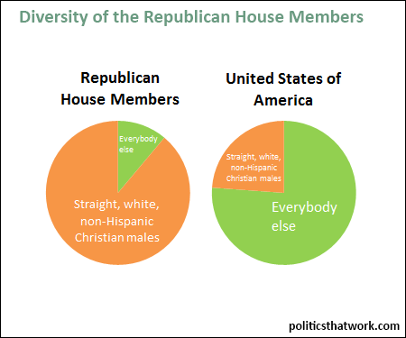 Graph depicting Demographic Breakdown of Republicans in the House of Representatives