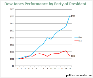 Stock Market Performance by Party- Dow