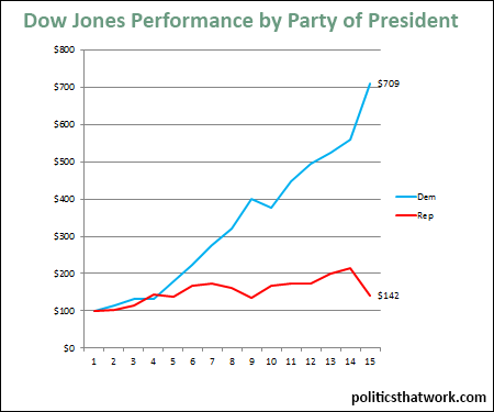 Graph depicting Stock Market Performance by Party- Dow