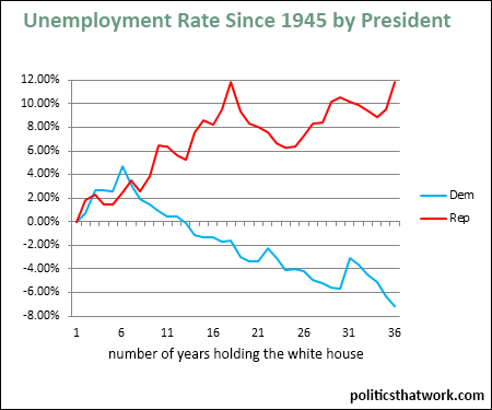 Graph depicting Unemployment by Party of President