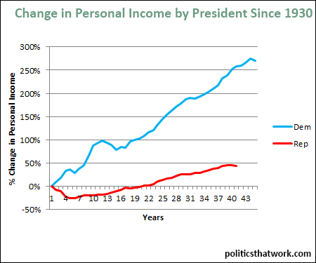 Graph depicting Personal Income by Party