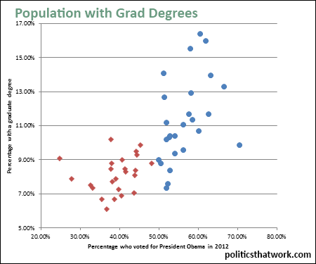 Graph depicting Graduate Education and Politics