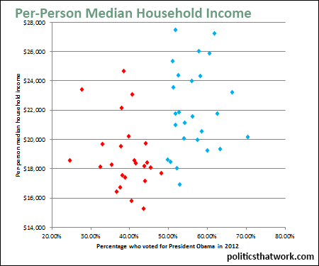 per-person median household income by state