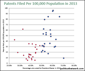 Patents Filed in Red and Blue States