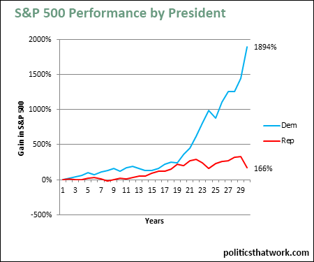 Graph depicting Stock Market Performance by Party- S&P 500