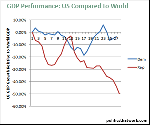 GDP Performance Relative to the World by Party