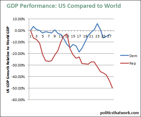 Graph depicting GDP Performance Relative to the World by Party