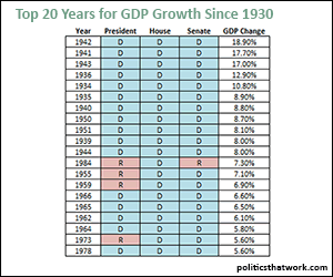 Top Years For GDP Growth