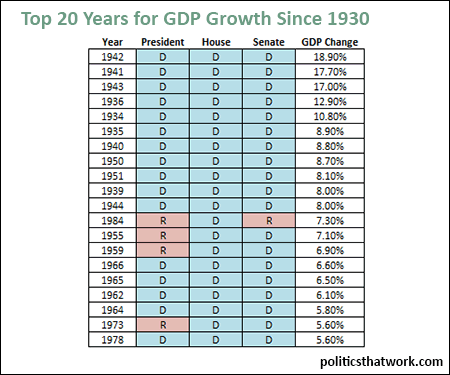 Graph depicting Top Years For GDP Growth