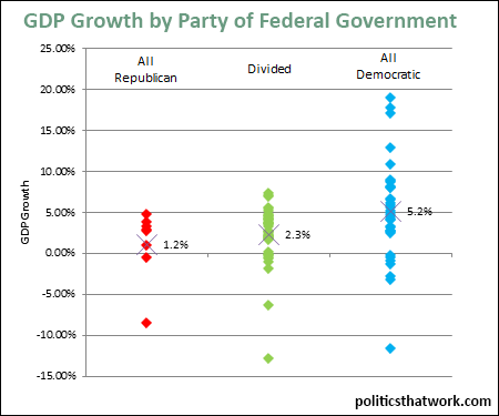 rate of growth in the gross domestic product under Republicans and Democrats