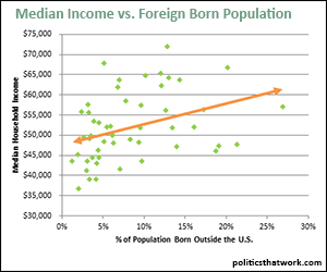 Immigrants and Median Income